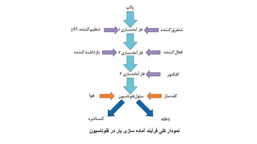 فلوتاسیون یا شناورسازی چیست؟