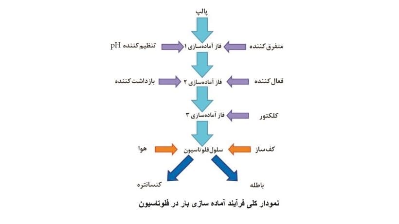 فلوتاسیون یا شناورسازی چیست؟